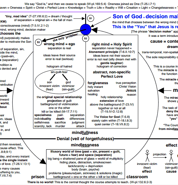 ACIM metaphysics chart - cropped