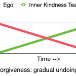 Transition from ego to Inner Kindness Teacher