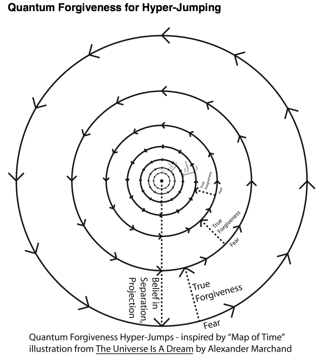 Quantum Forgiveness Hyper-Jumping