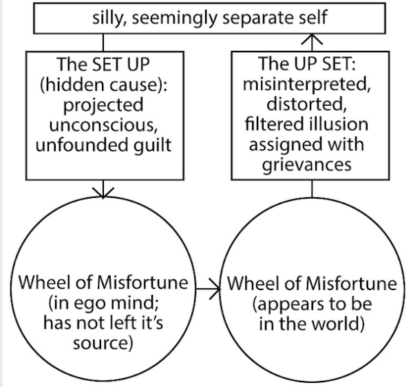 ego's feedback misinterpreted (the UPSET after HS shows the true cause: the SET UP)