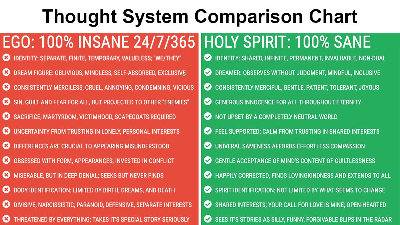 Thought System Comparison Chart - ego's 100% insanity and Holy Spirit's 100% sanity