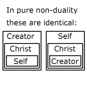 In pure non duality these are identical: Self within Christ within Creator, and Creator within Christ within Self
